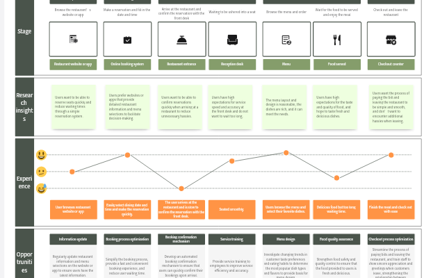 Customer Journey Map: Restaurant Dining Experience