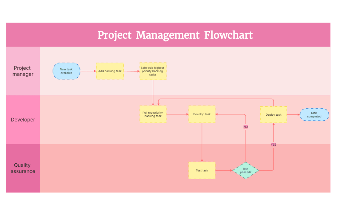Project management swimlane diagram