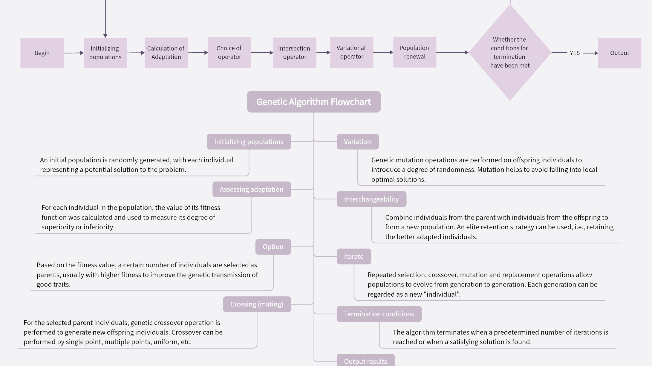 Genetic Algorithm Flowchart