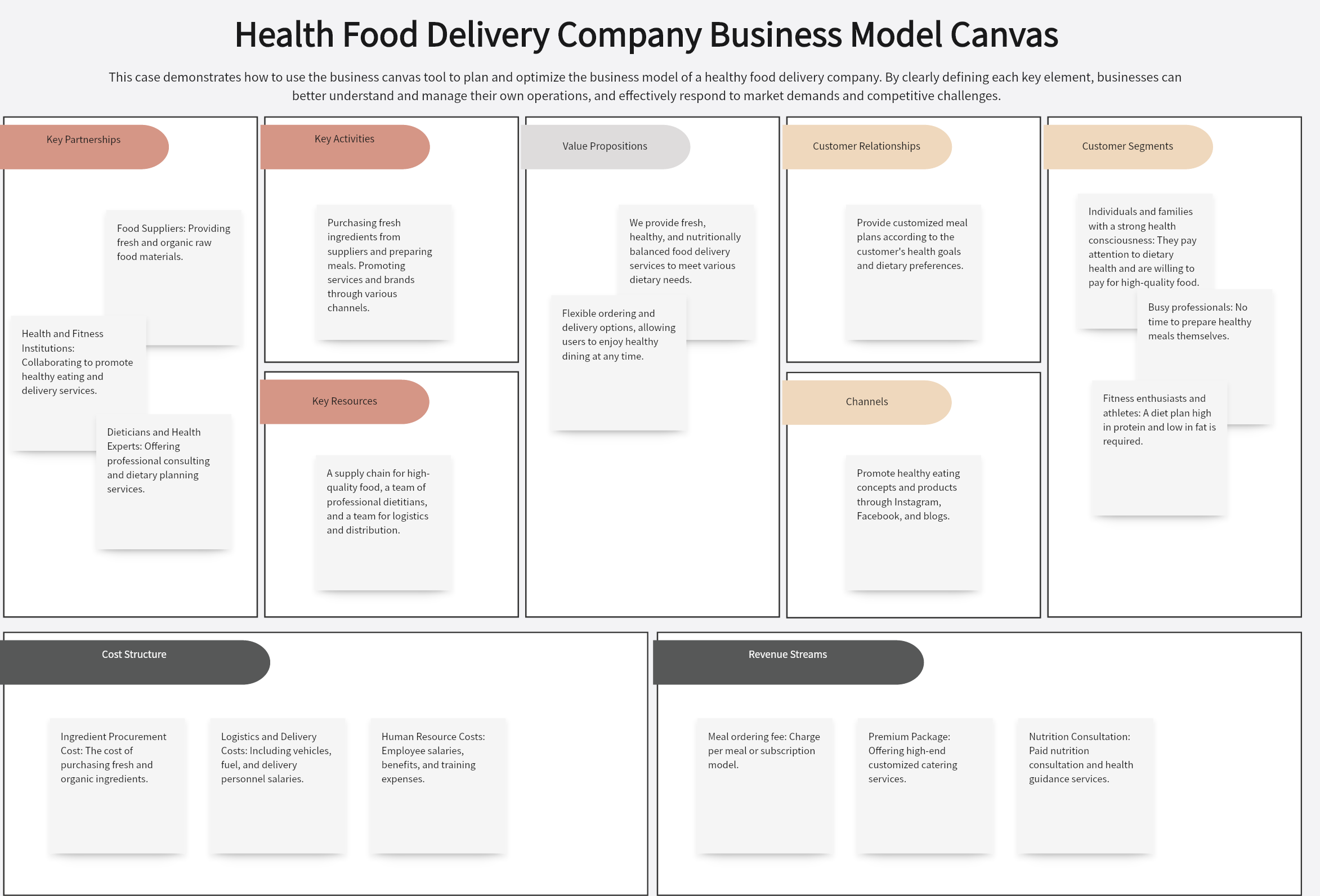 Health Food Delivery Business Model Canvas