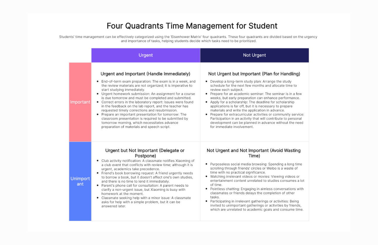 Four Quadrants Time Management for Student