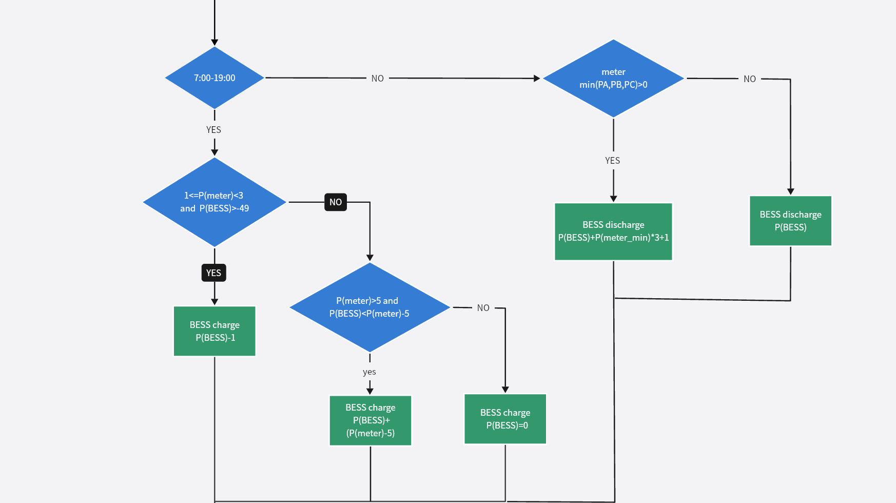 XYL Program Process