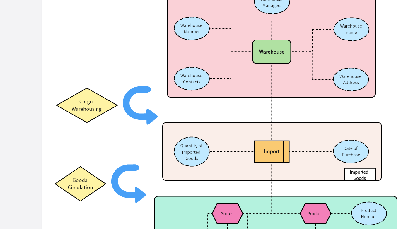 Commodity Relationship Model ER diagram