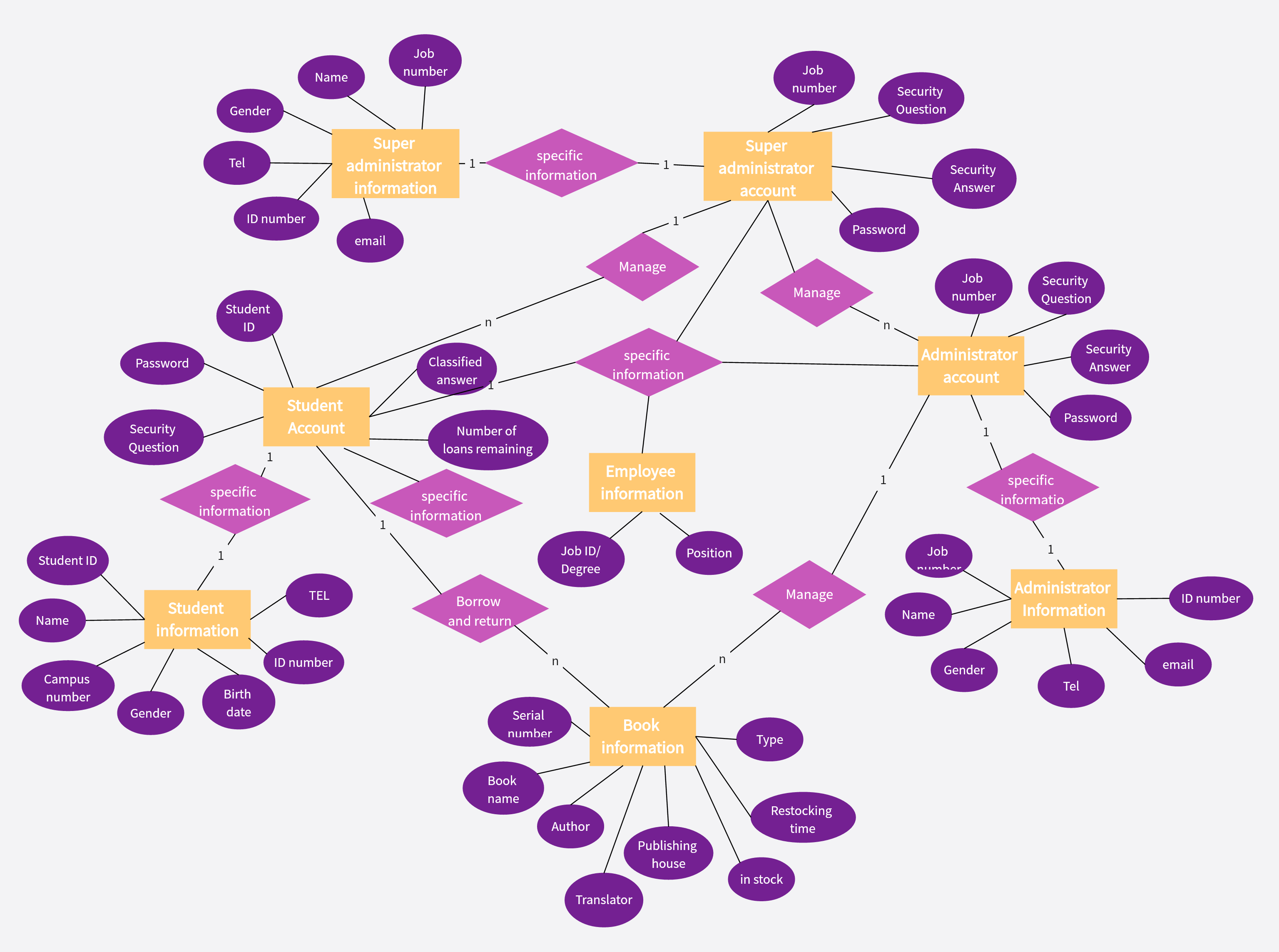 Library Management System ER Diagram