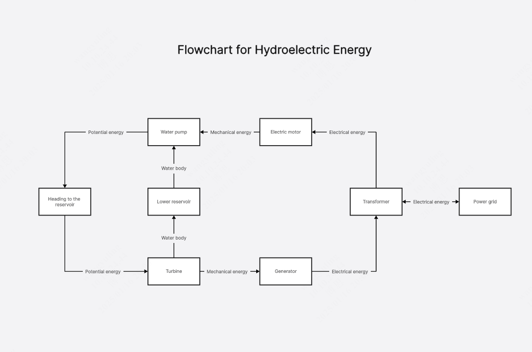 Flowchart for Hydroelectric Energy