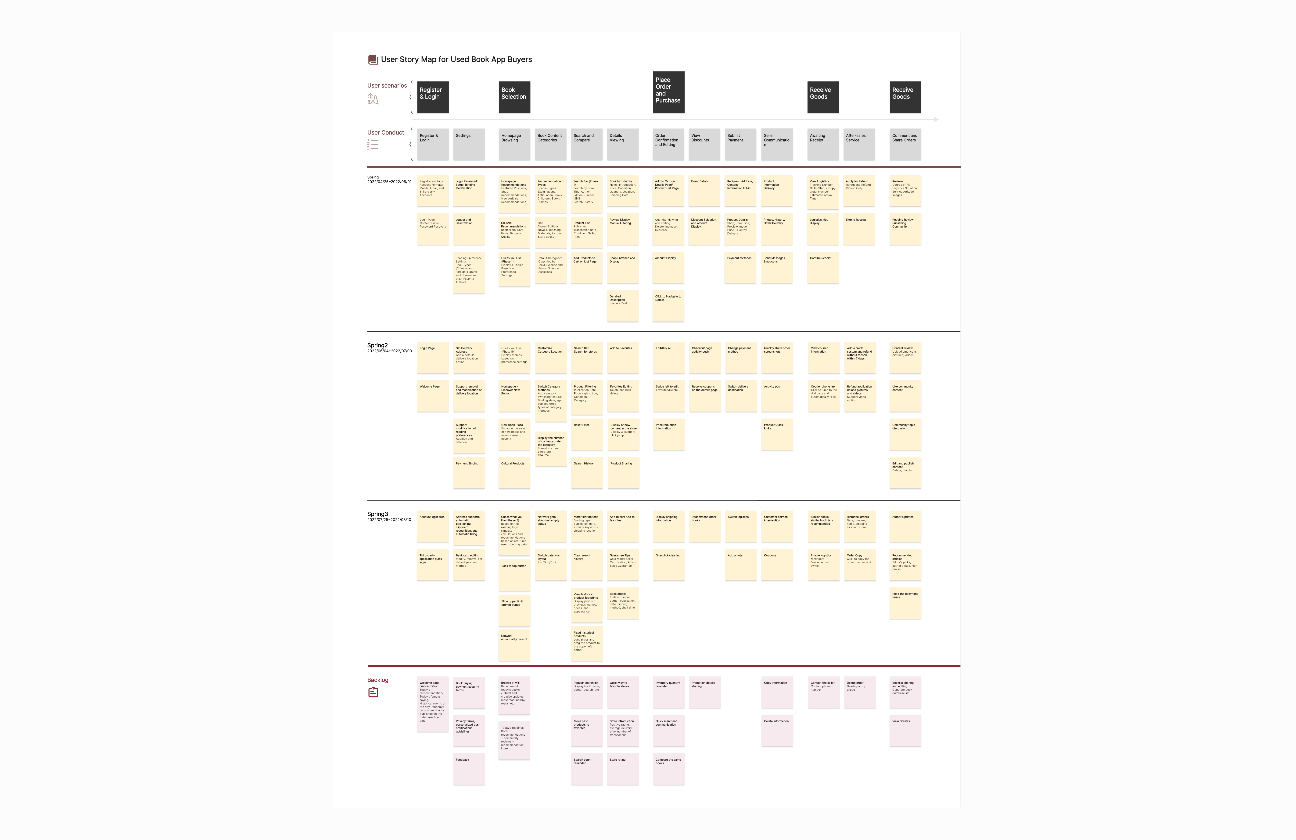 User Story Map for Used Book App Buyers