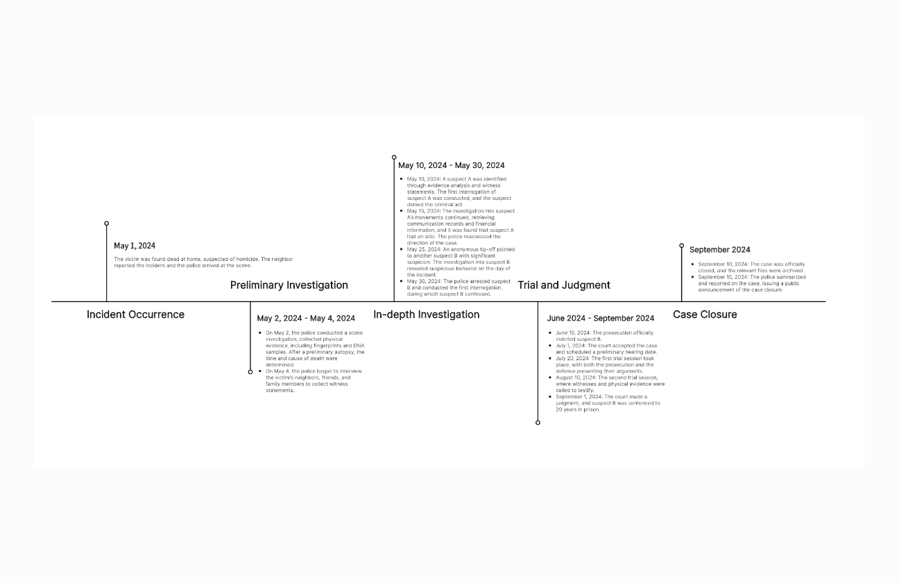 Timeline for Case Review