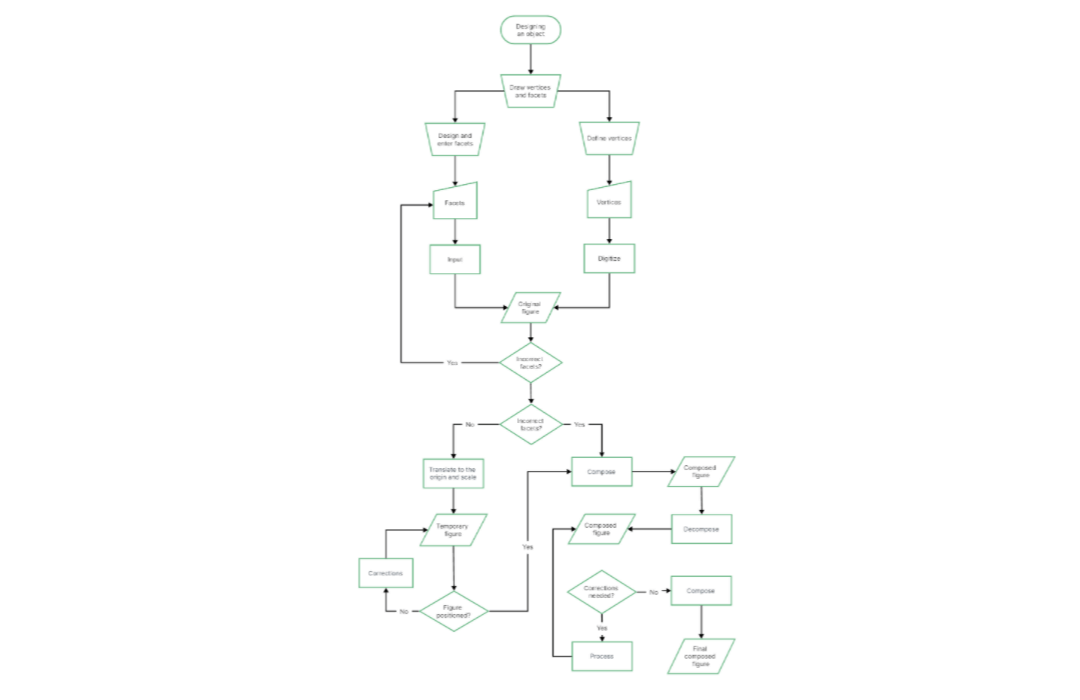 Construction Flowchart