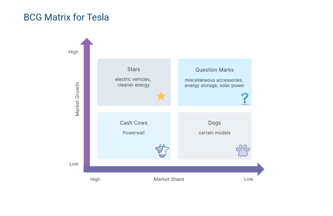 BCG Matrix of Tesla