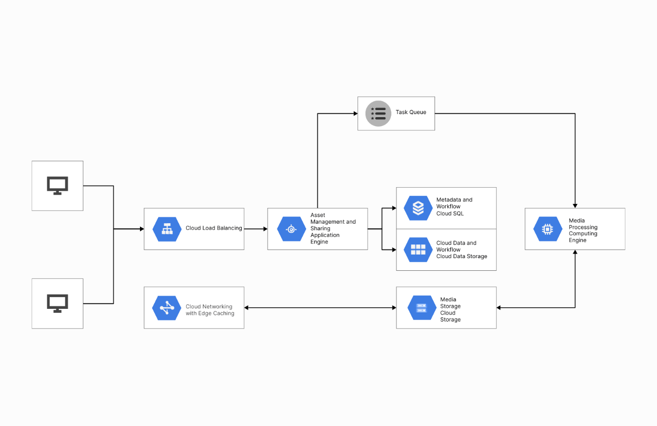 Google Cloud Digital Asset Management