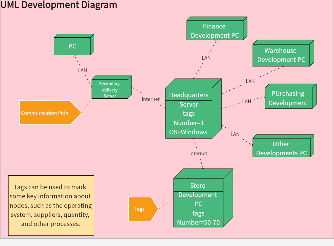 UML Development Diagram