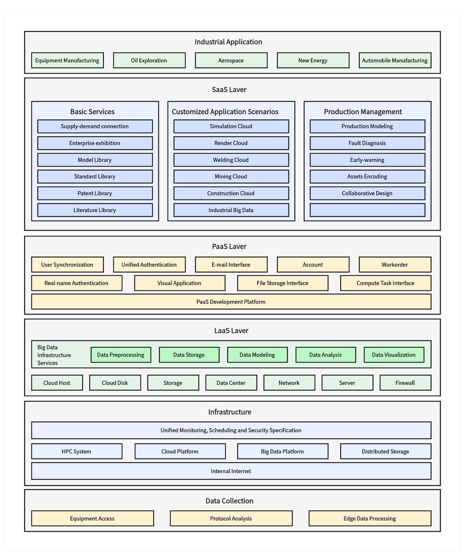 Application architecture of Industrial Platform - Boardmix templates