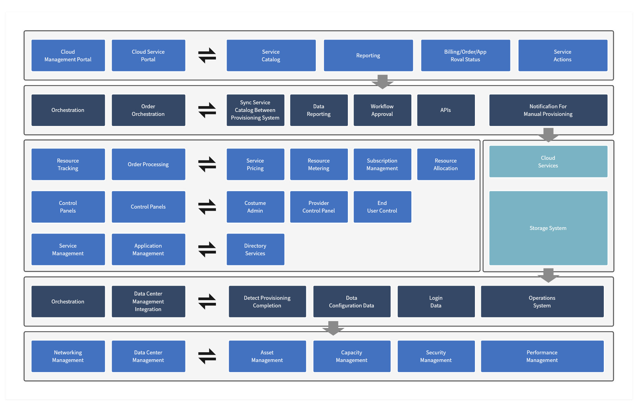 Cloud Management Platform Functional Architecture