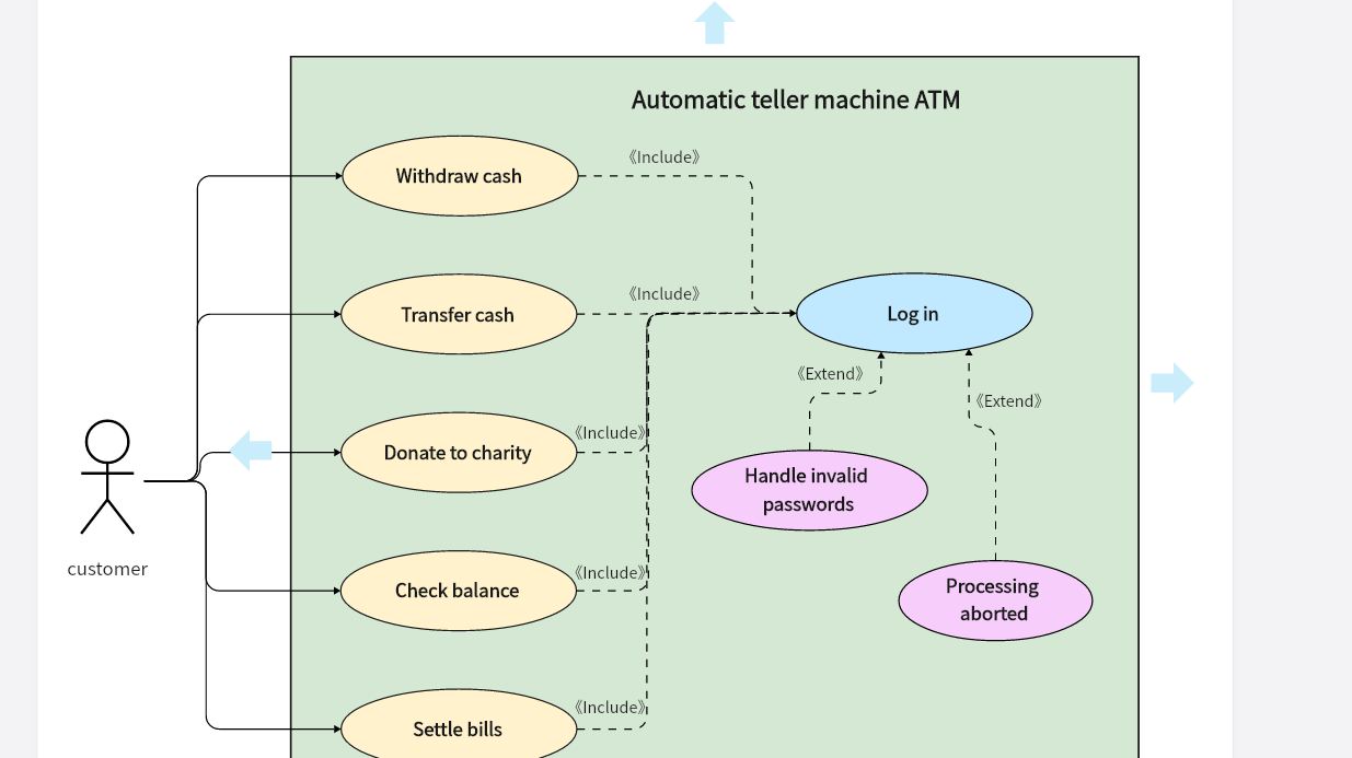 Bank ATM system use case diagram