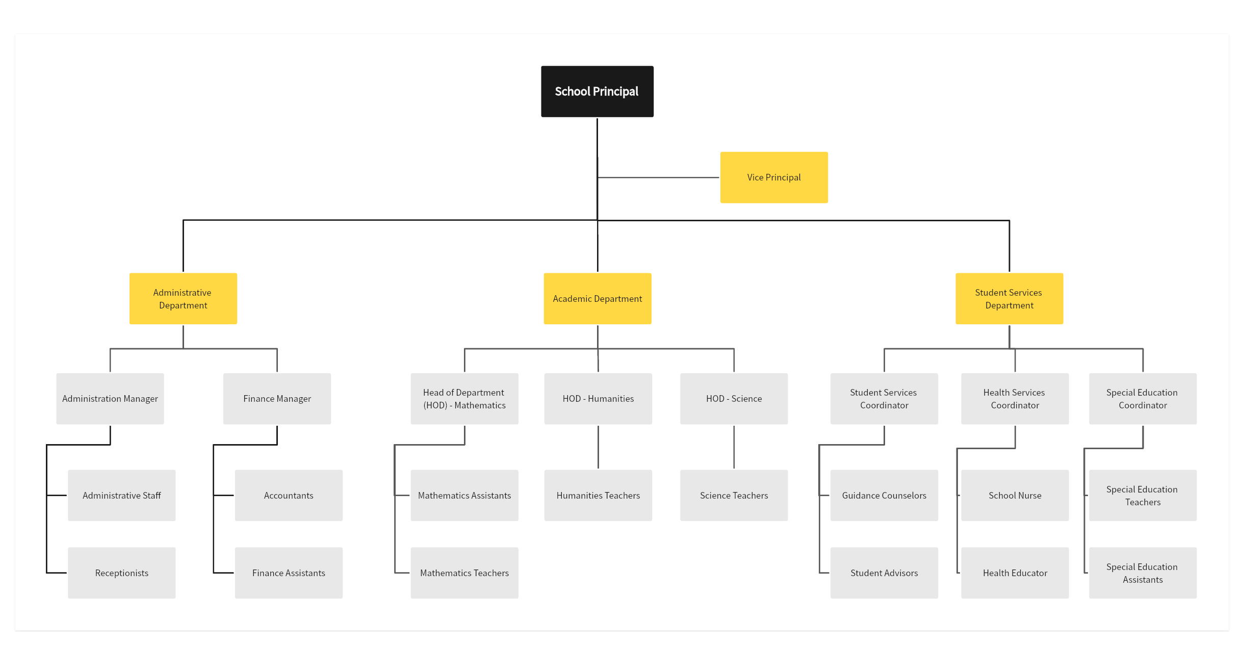 School Organizational Chart