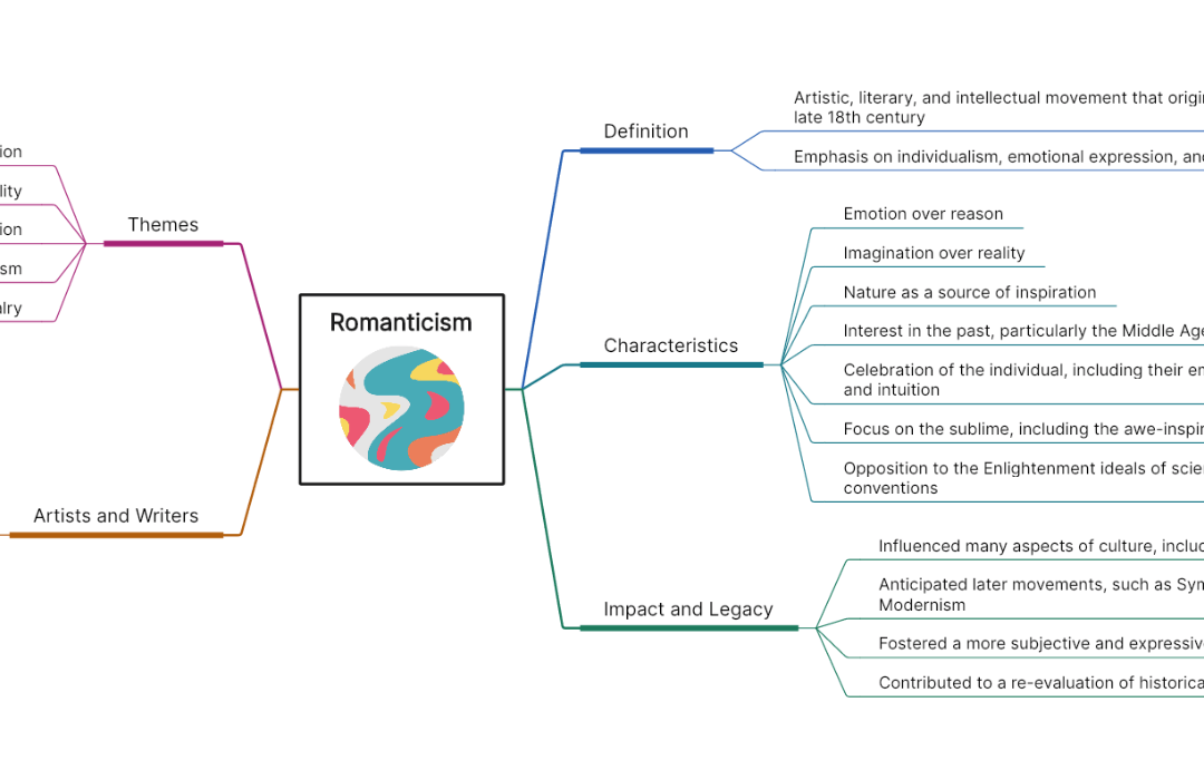 Mind map of Romanticism