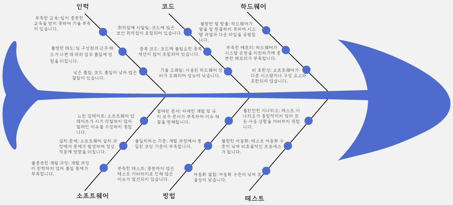 잦은 소프트웨어 충돌 원인 피시본 다이어그램 분석