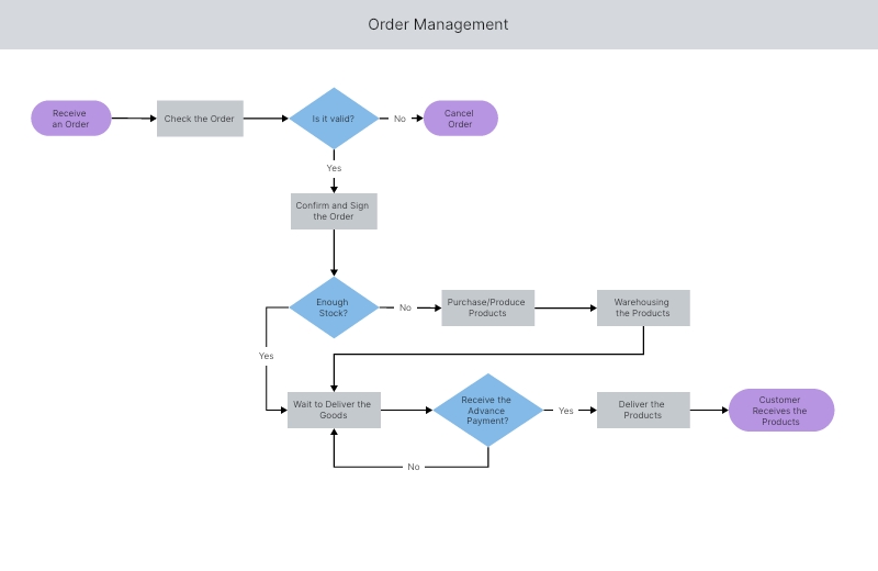 Order Management Flowchart