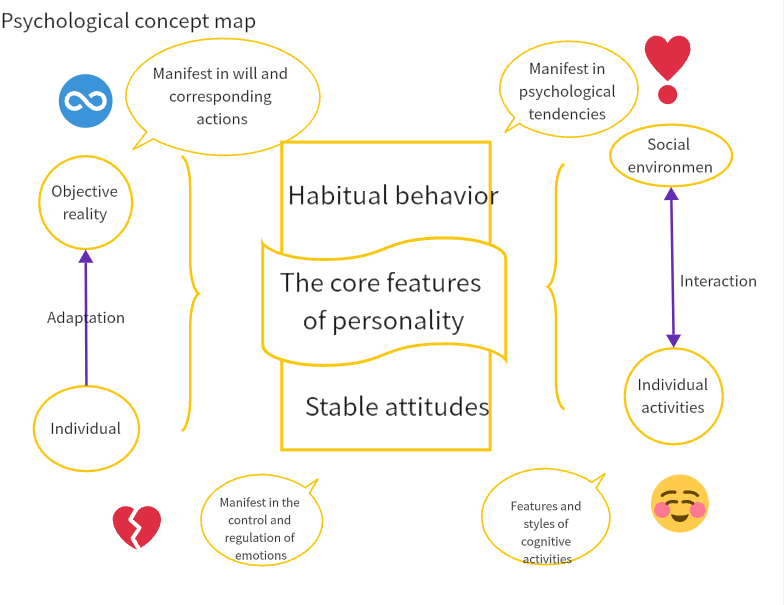 Psychology Concept Map