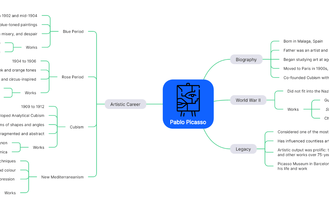 Mind map of Pablo Picasso