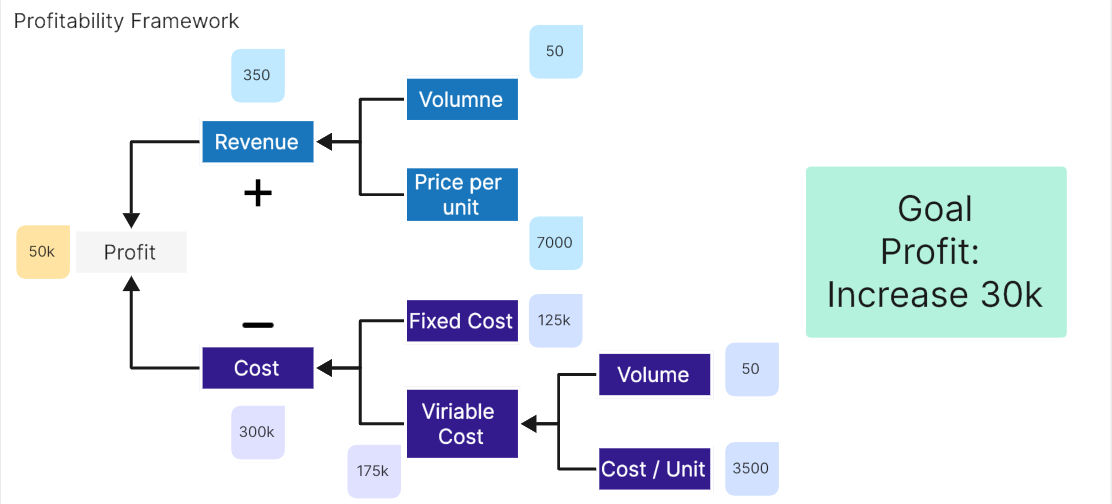 Profit Equation Breakdown