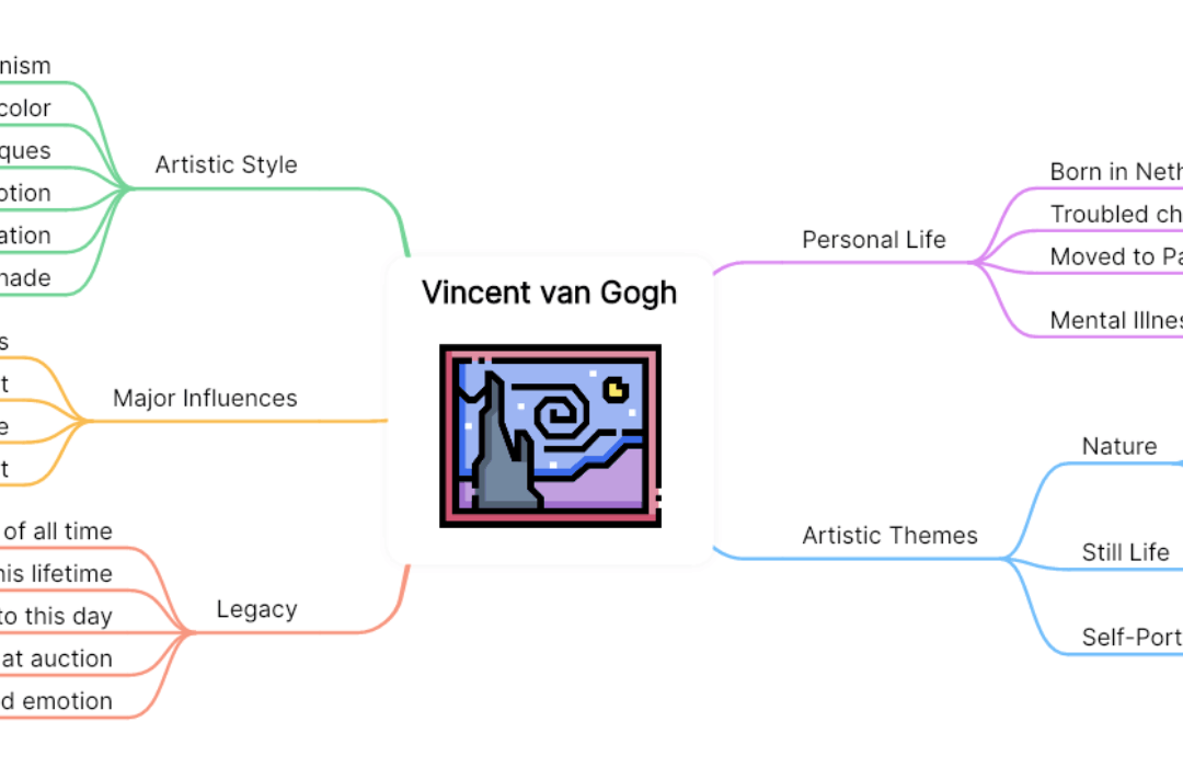 Mind map of Vincent van Gogh