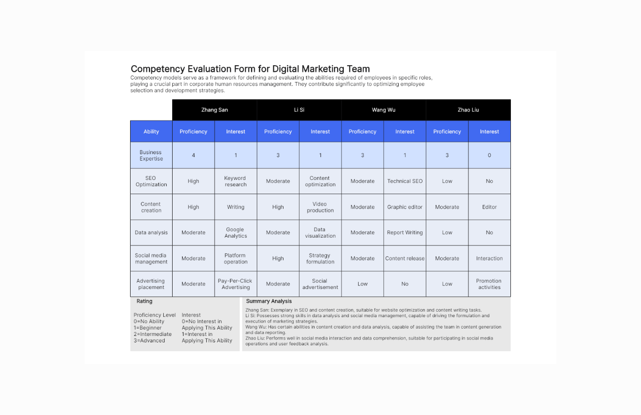 Competency Evaluation Form for Digital Marketing Team