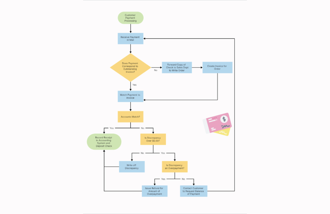 Customer Payment Processing Flowchart