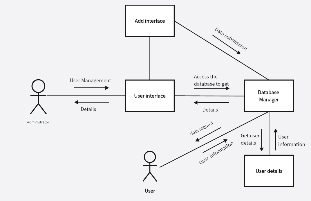 User management system uml collaboration diagram