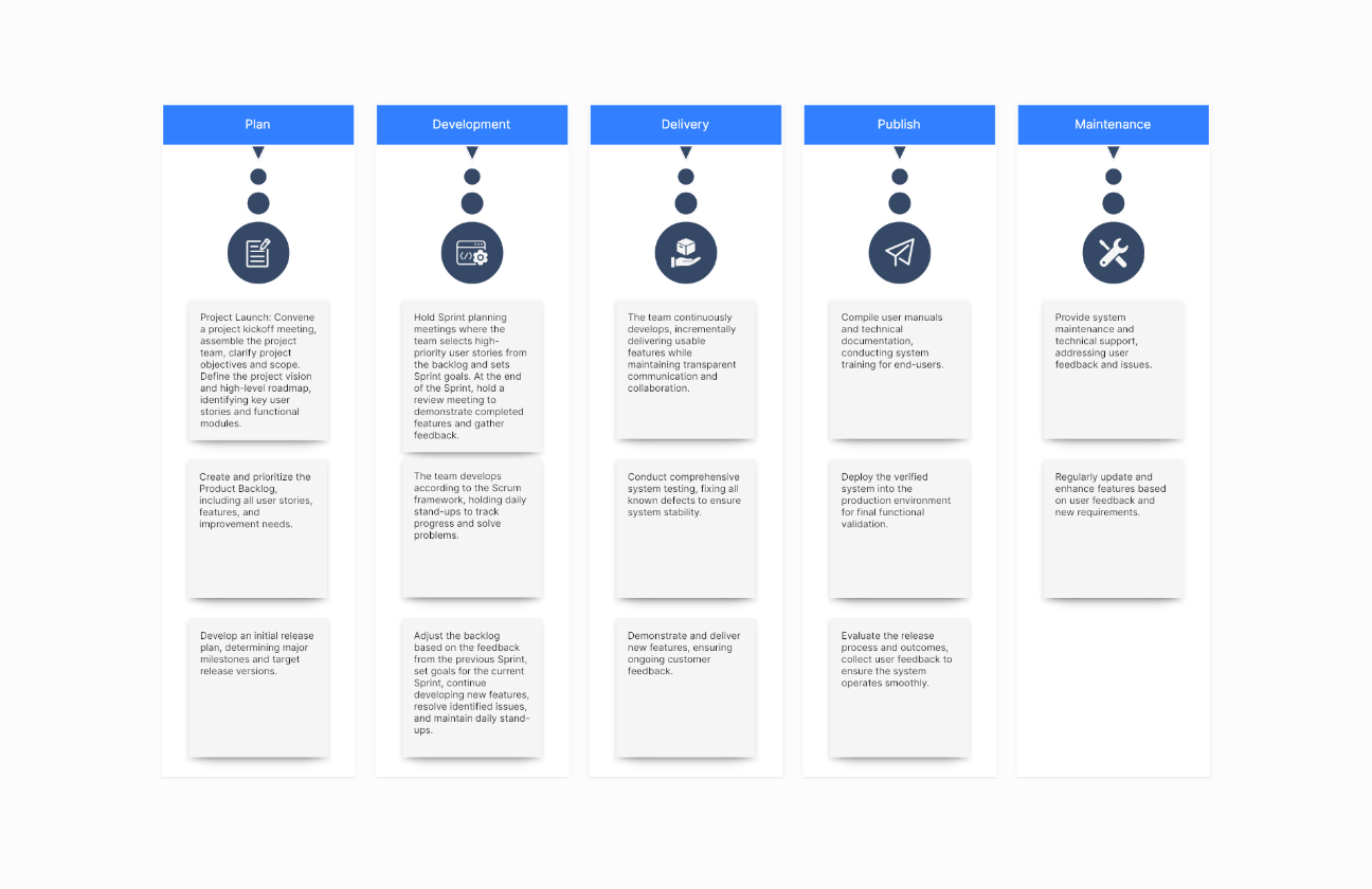 Timeline for Agile Development
