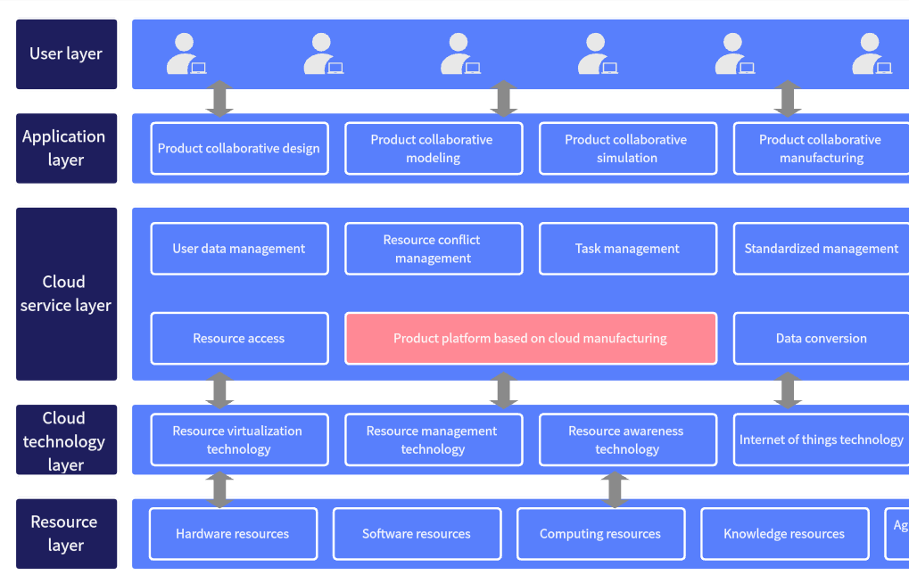 Product Platform Architecture Diagram