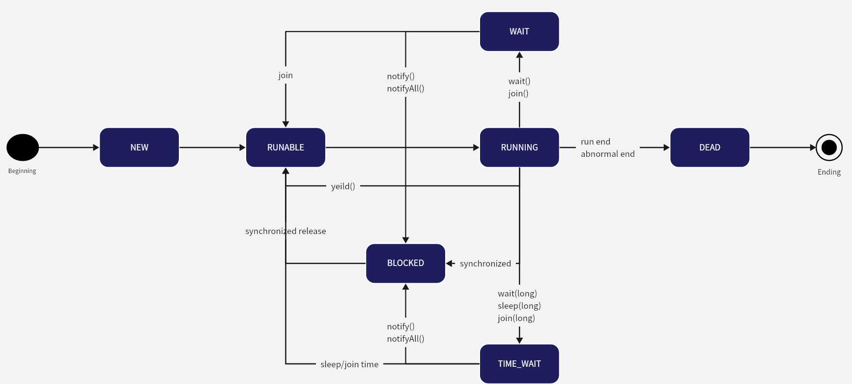 Thread State Diagram