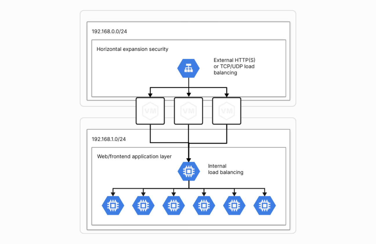 Google Cloud Internet Gateway Topology Diagram