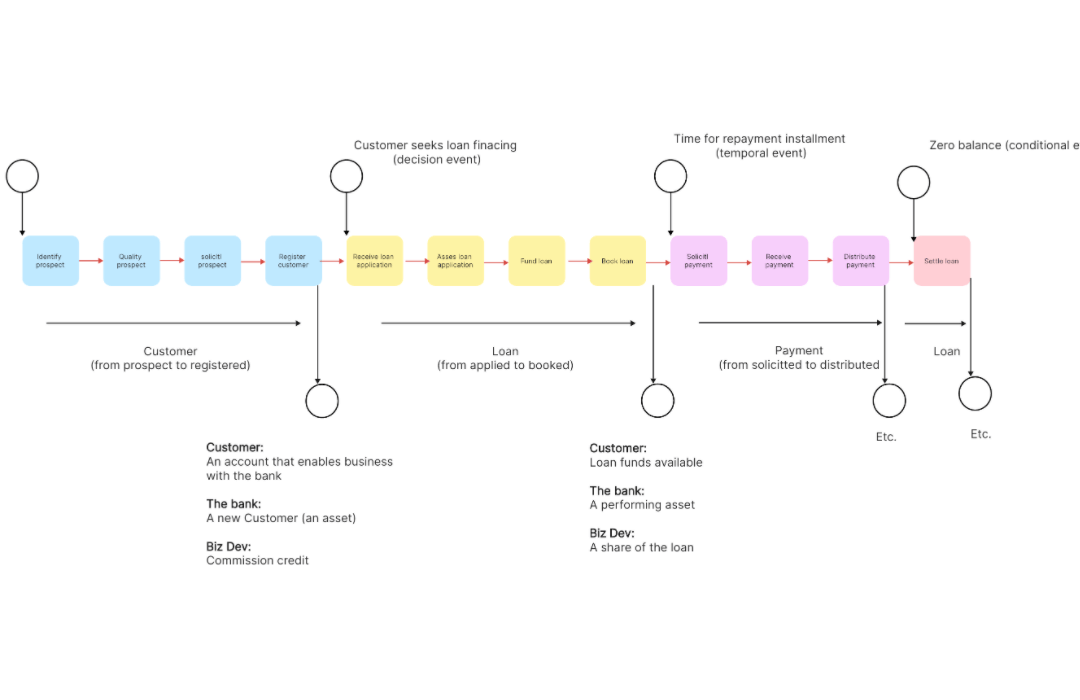 TRAC business process boundaries