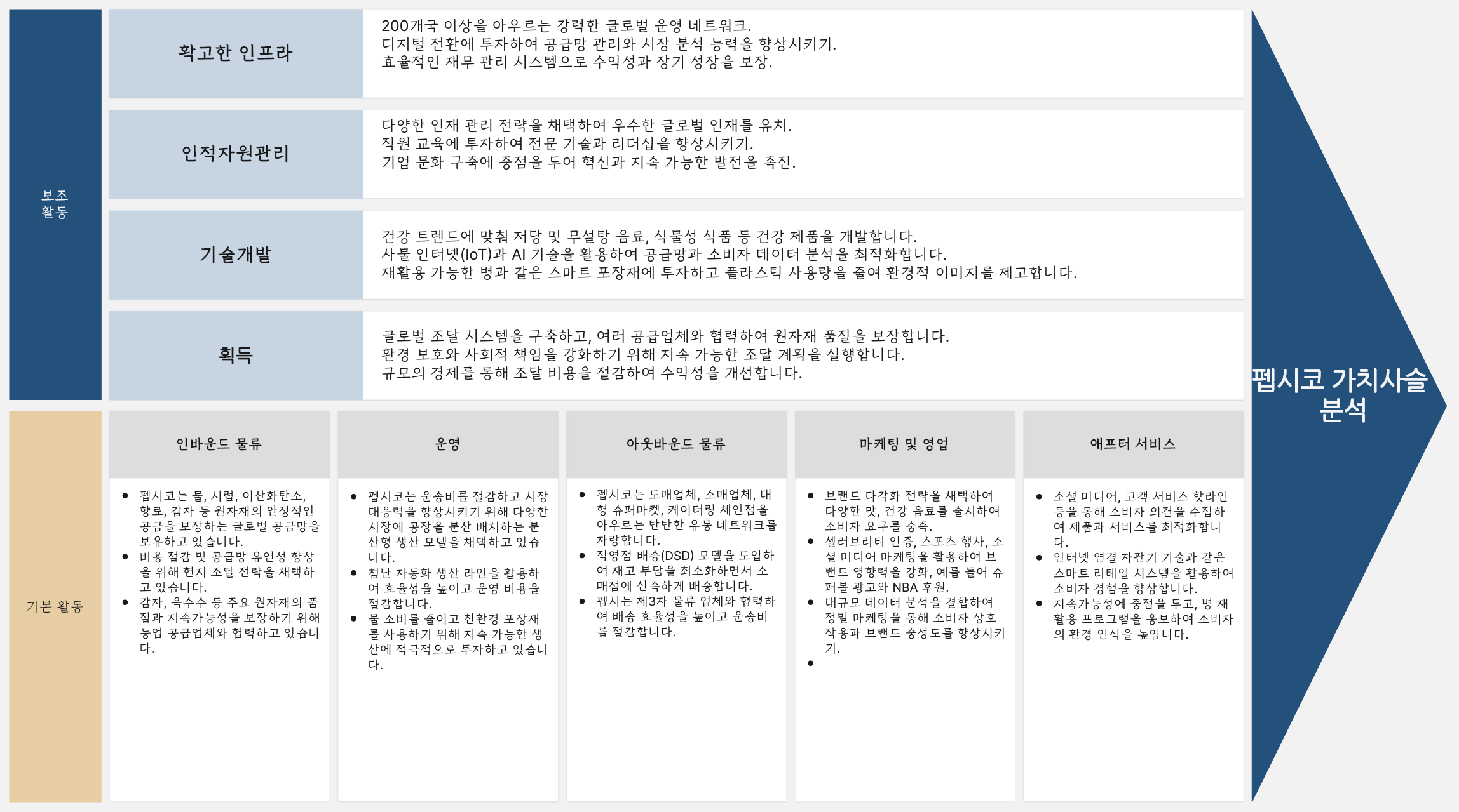 펩시코 가치사슬 분석