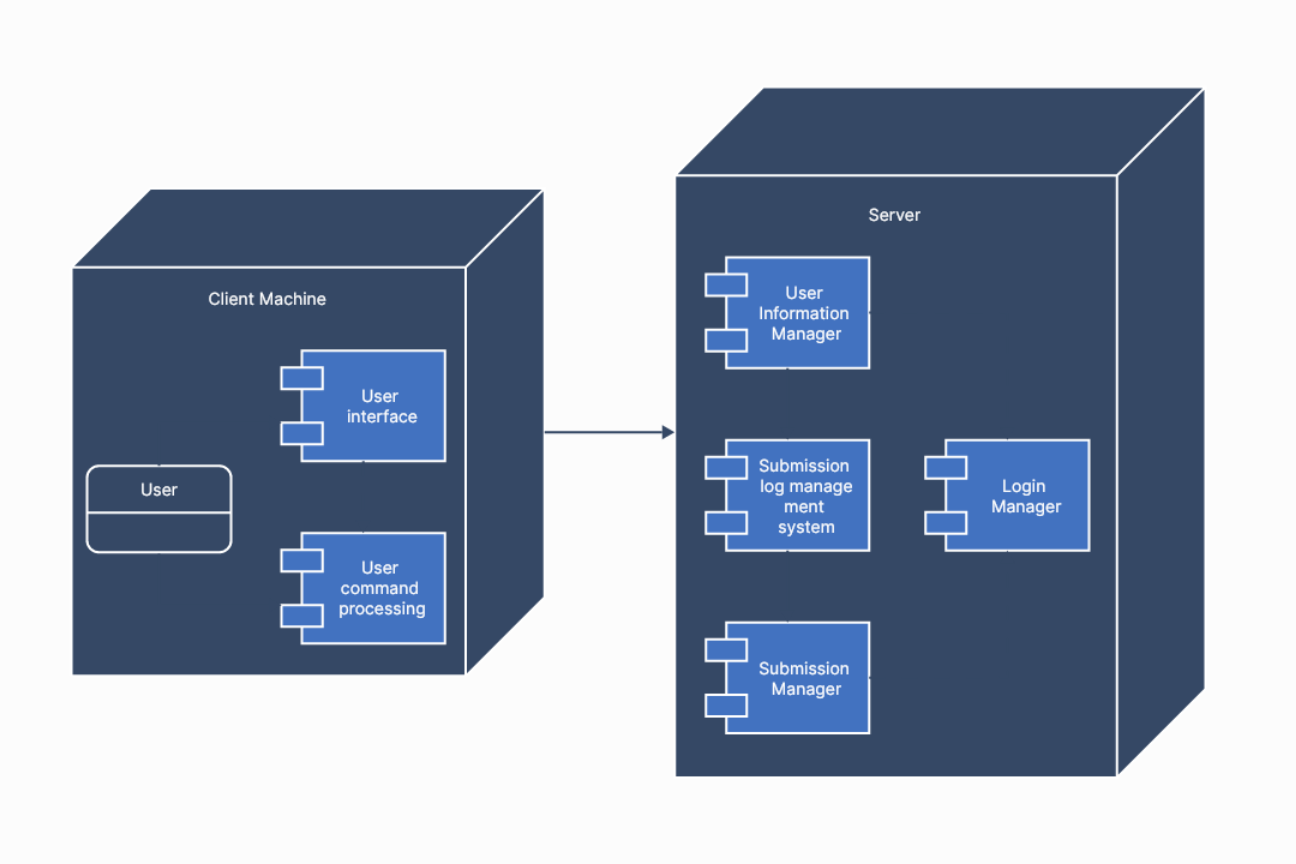 UML Deployment Diagram for Submission Management System