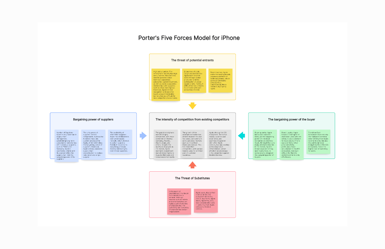 Porter's Five Forces Model for iPhone