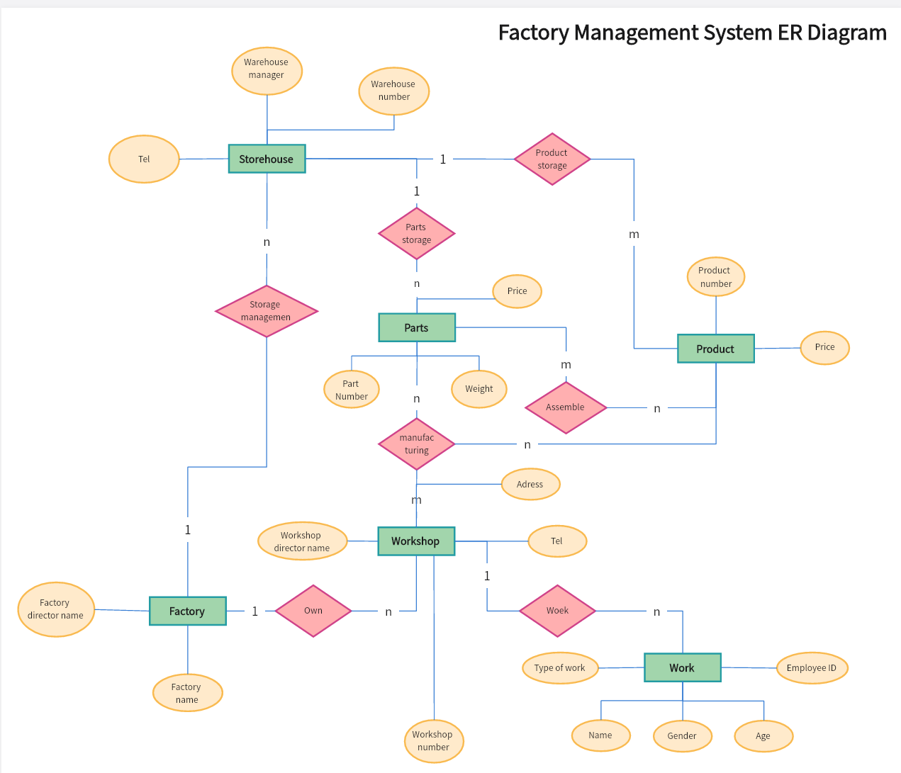 Factory Management System ER Diagram