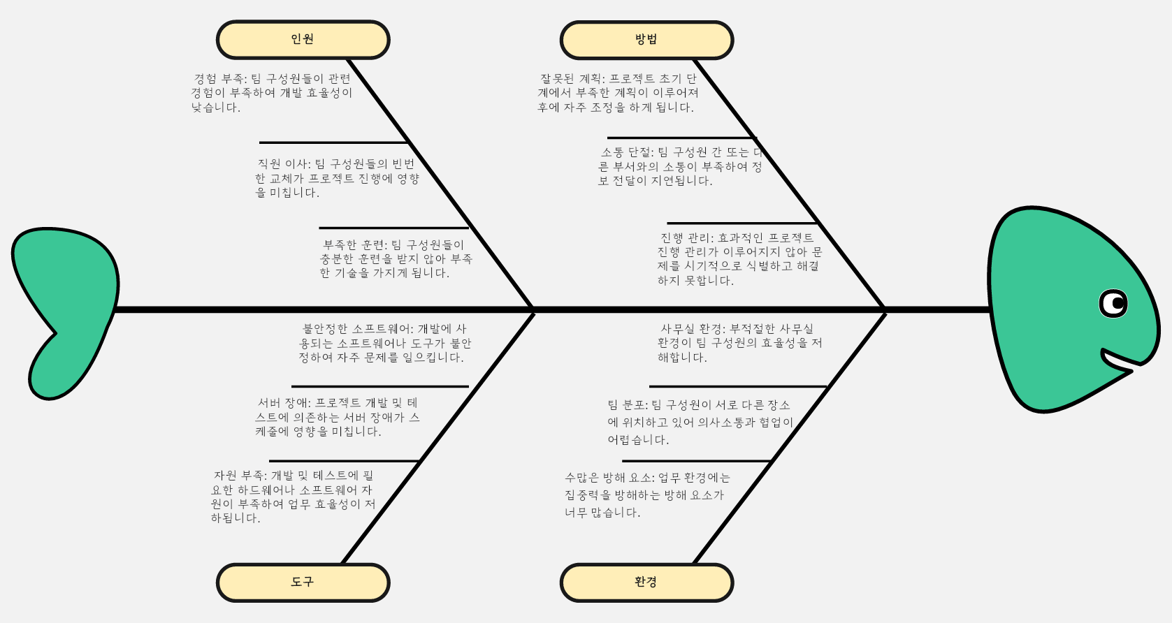 소프트웨어 프로젝트 지연 원인 피시본 다이어그램 분석