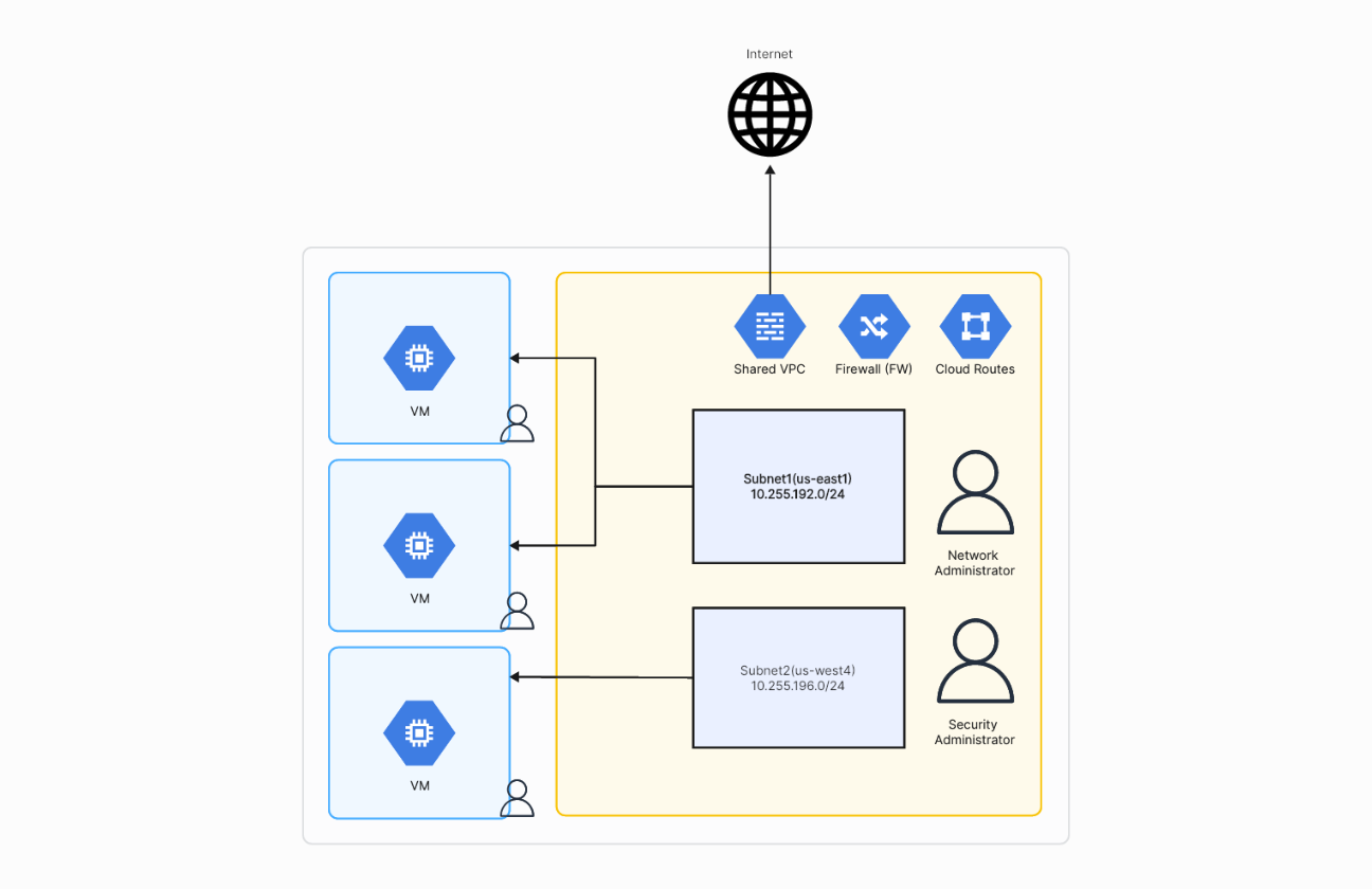 Google Cloud for VPC Topology Diagram