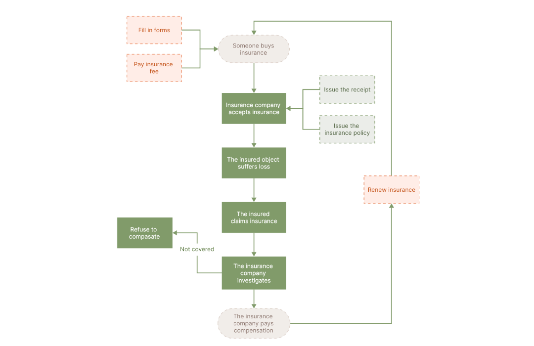 Insurance Claim Flowchart