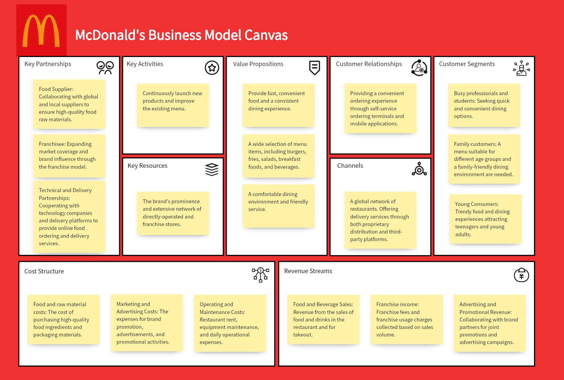 McDonald's Business Model Canvas