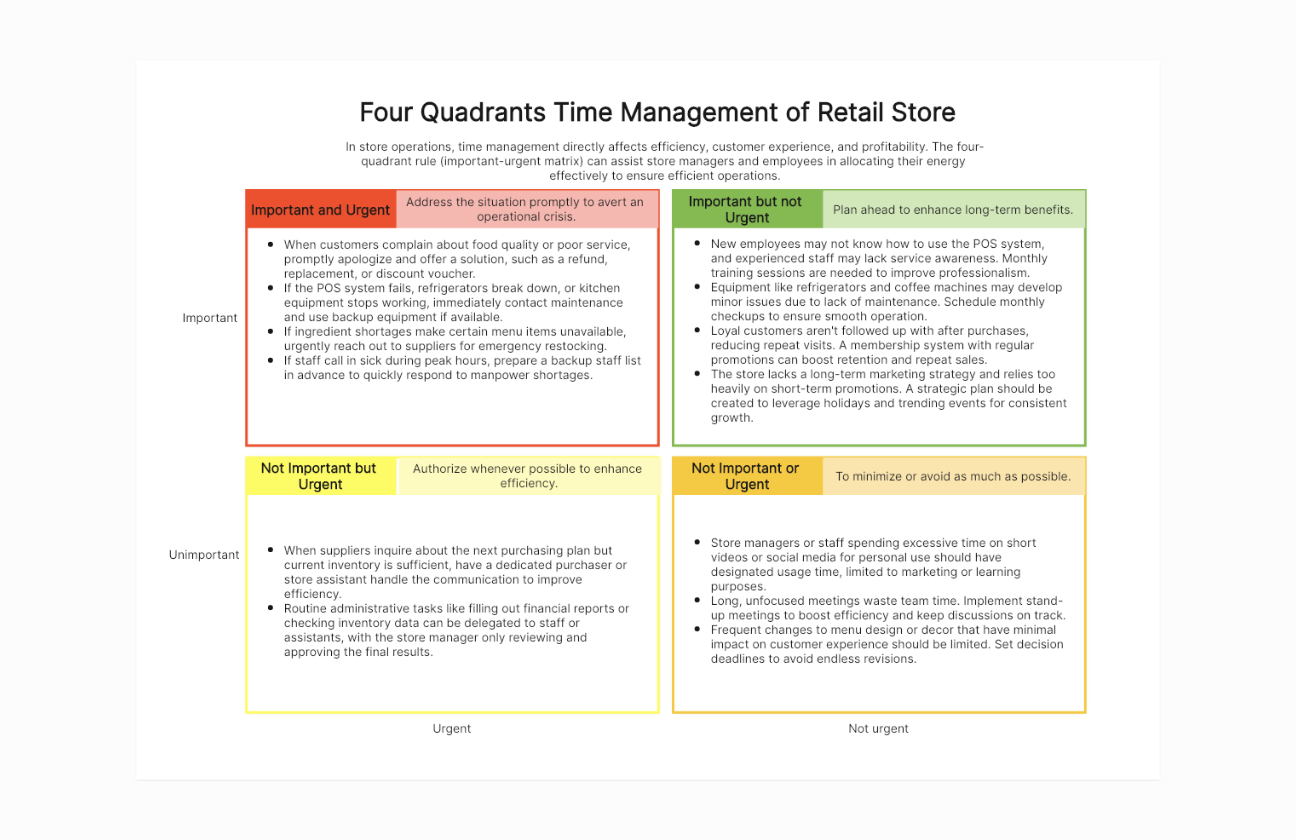 Four Quadrants Time Management of Retail Store