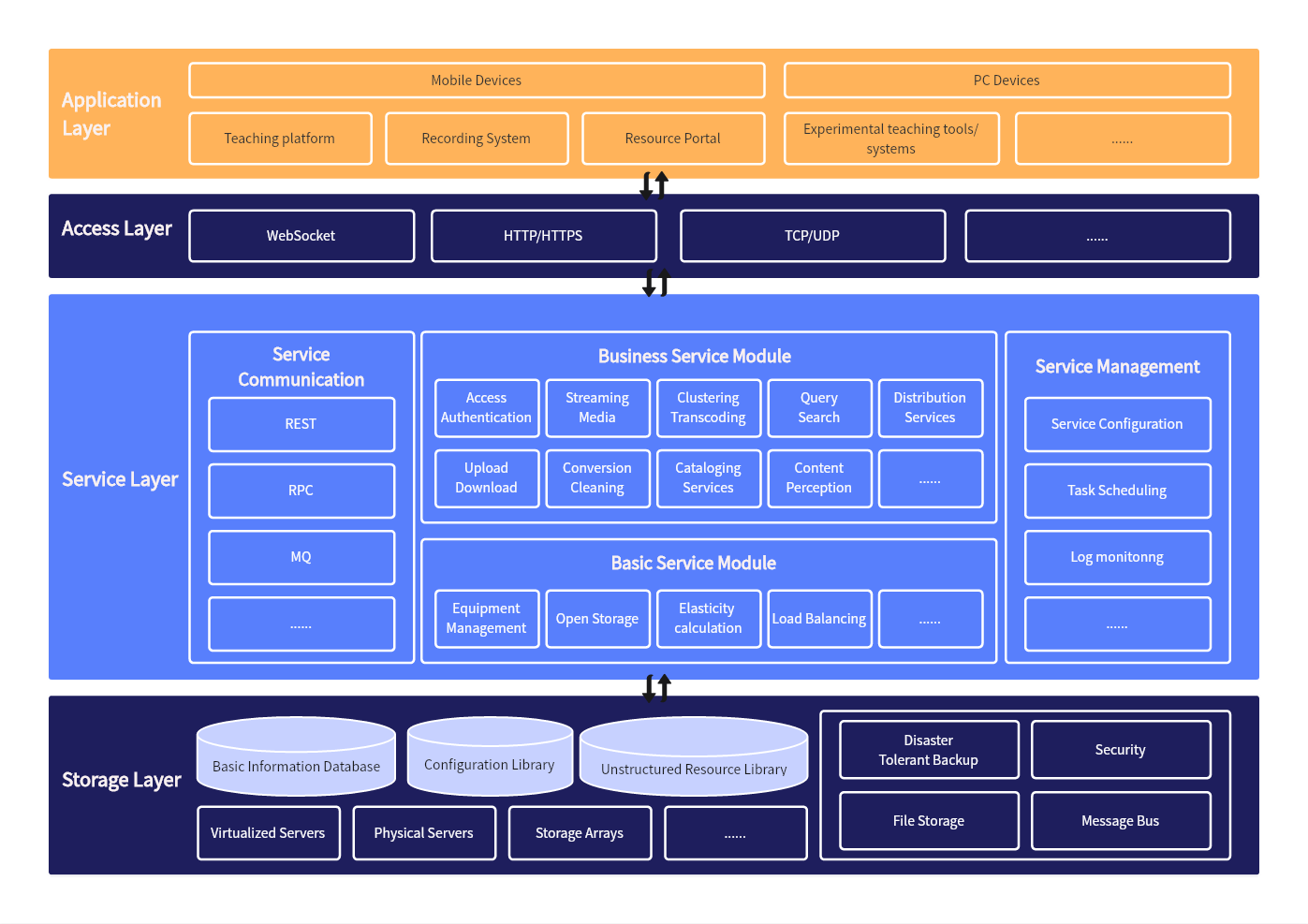 Digital Platform Architecture Diagram - Boardmix Templates