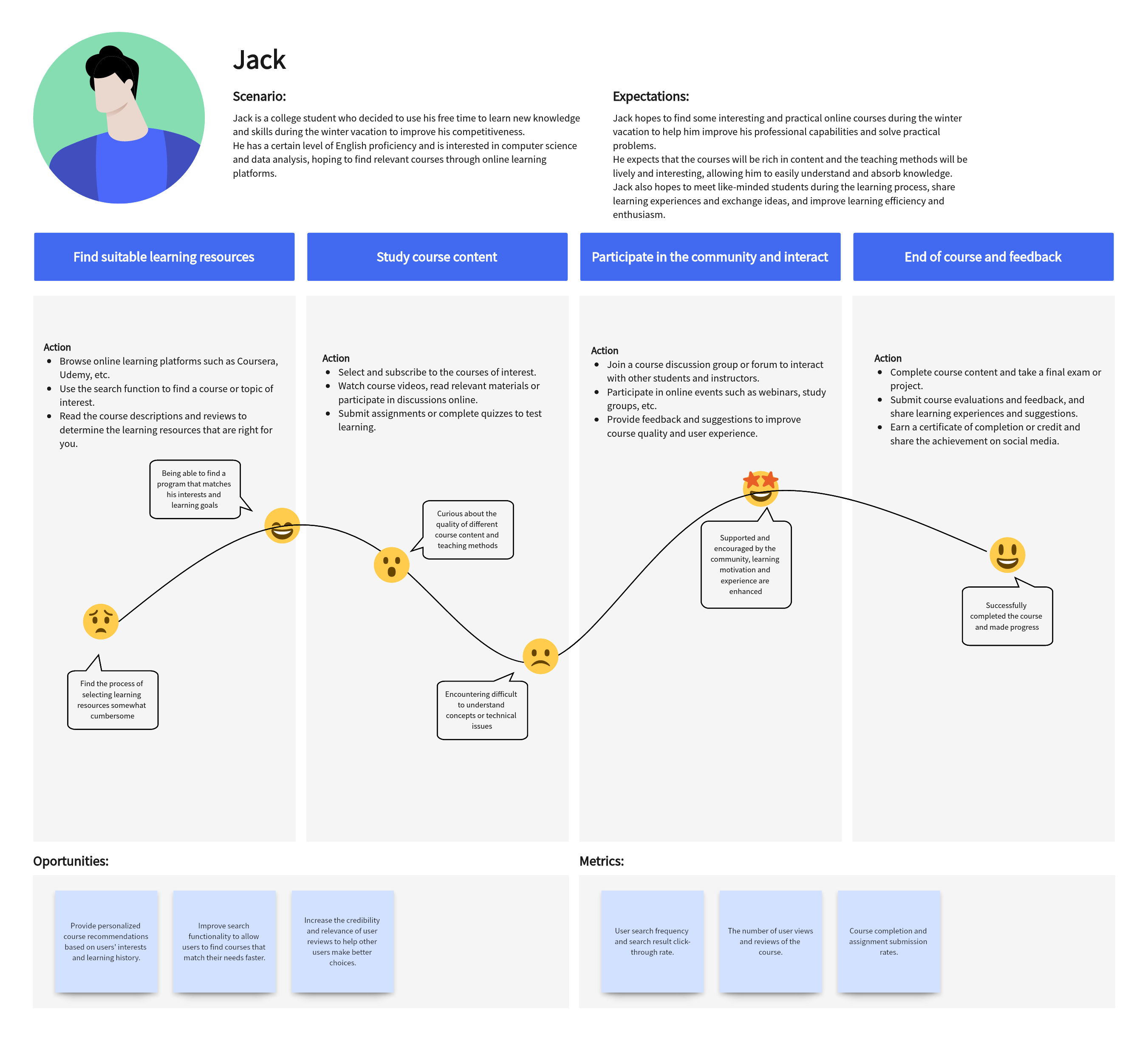 Customer Journey Map Example: Online Learning Platform Usage