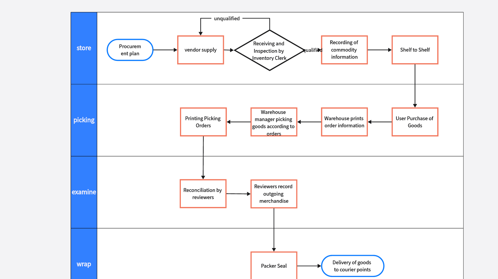 Warehouse Management Swimlane Diagram