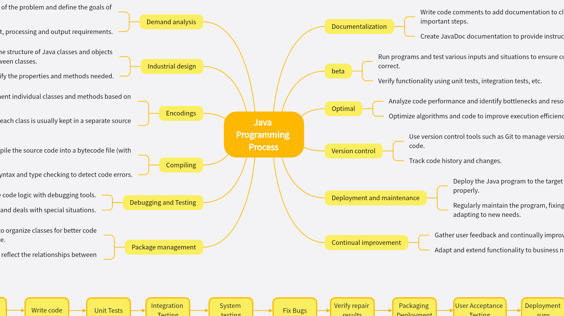 Java Process Design Flowchart