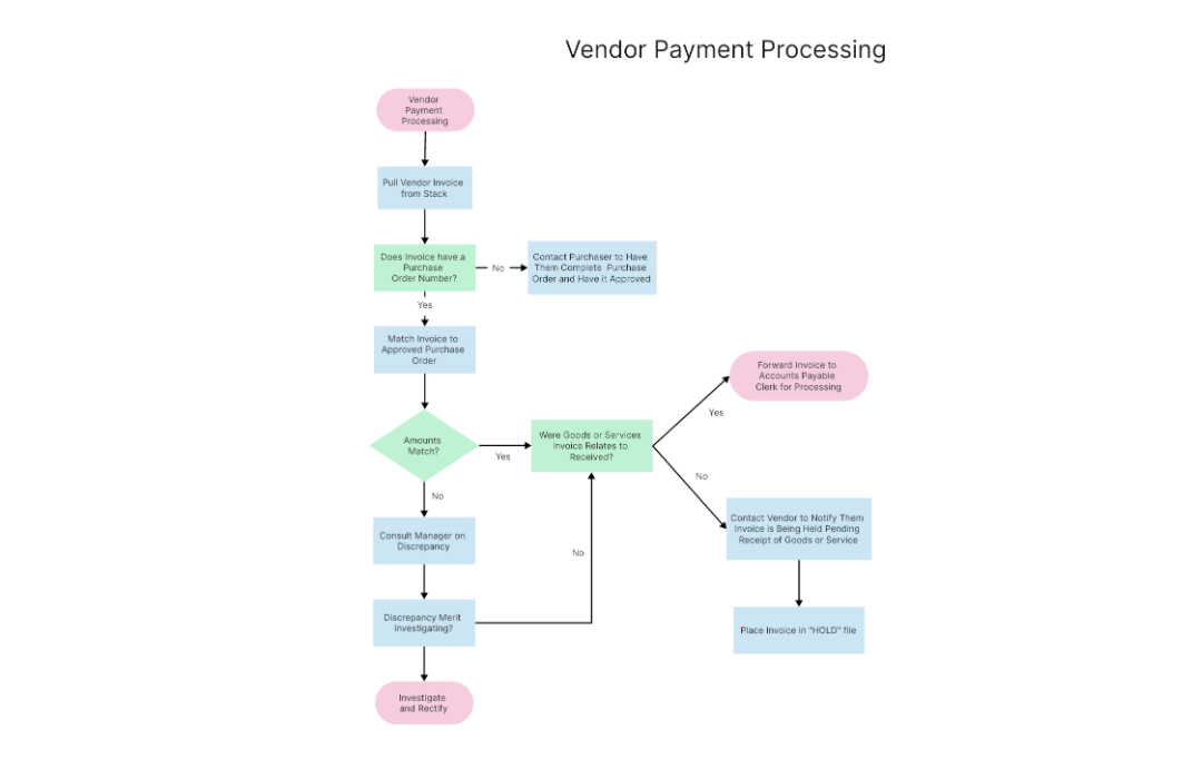 Vendor Payment Process Flowchart