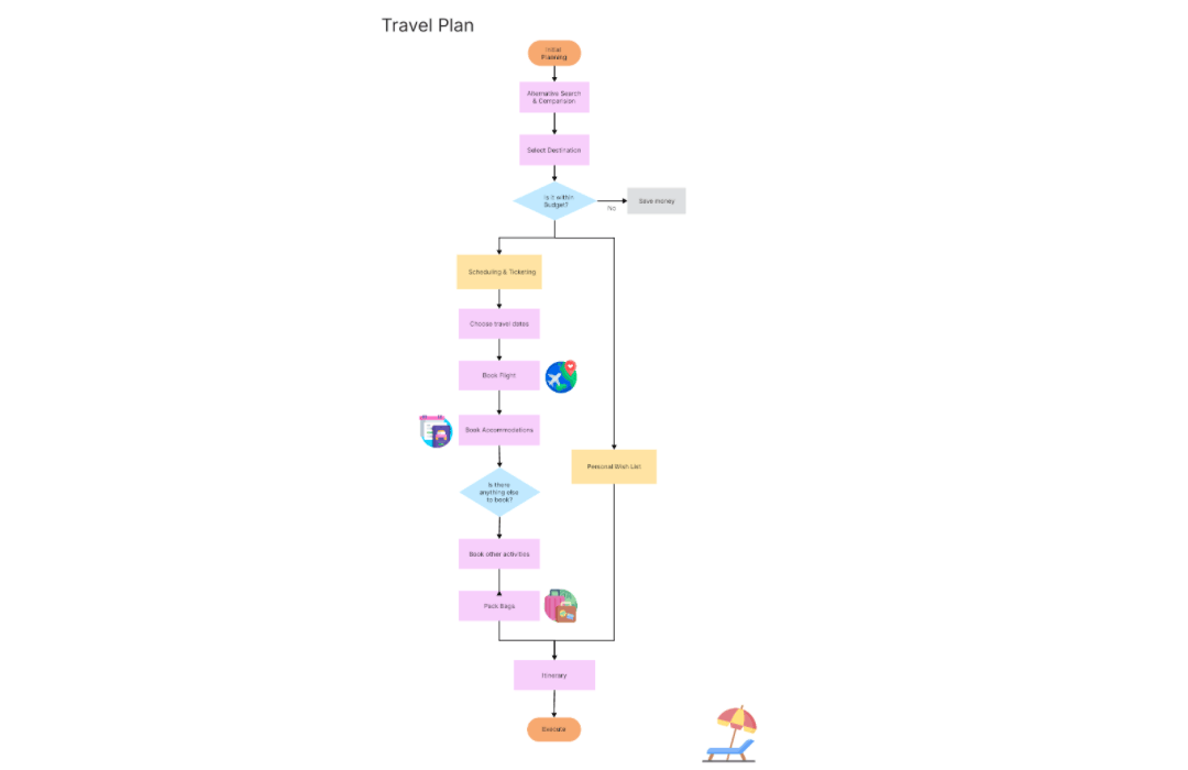 Travel Planning Flowchart