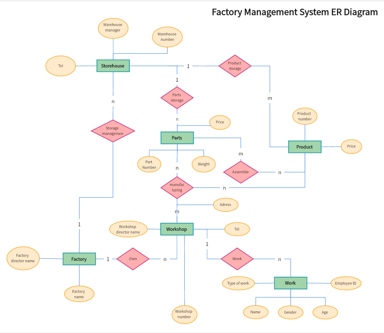 Factory Management System ER Diagram